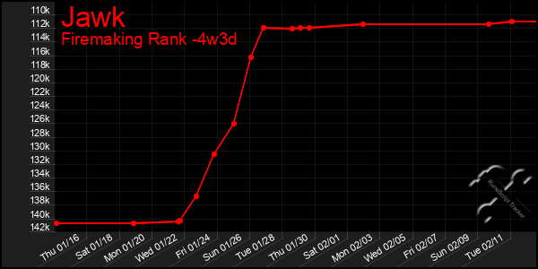 Last 31 Days Graph of Jawk