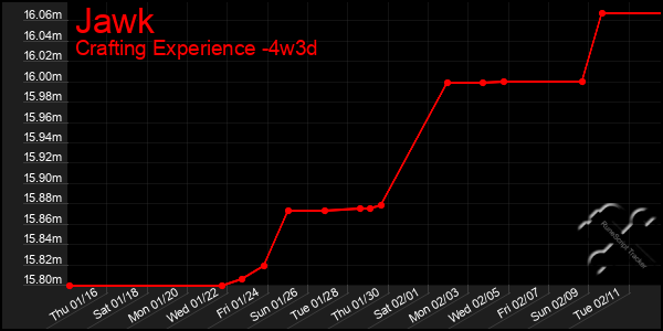 Last 31 Days Graph of Jawk