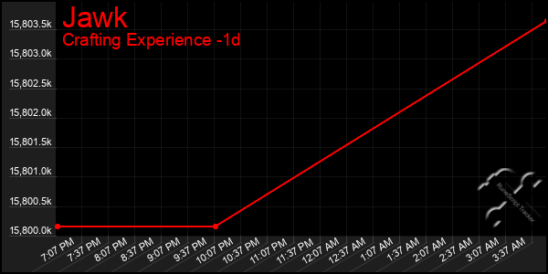 Last 24 Hours Graph of Jawk