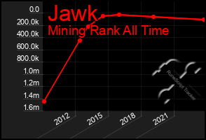 Total Graph of Jawk