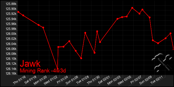 Last 31 Days Graph of Jawk