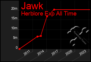 Total Graph of Jawk