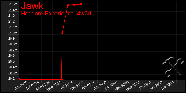 Last 31 Days Graph of Jawk