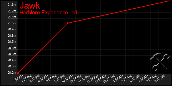 Last 24 Hours Graph of Jawk