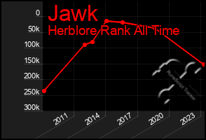 Total Graph of Jawk