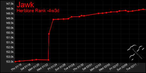 Last 31 Days Graph of Jawk