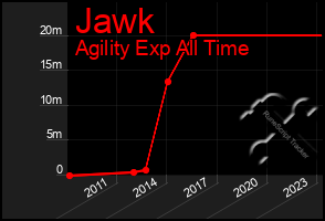 Total Graph of Jawk