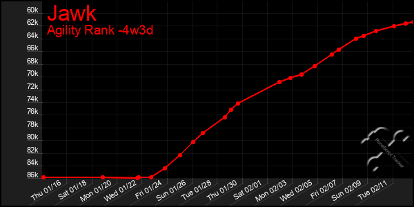 Last 31 Days Graph of Jawk