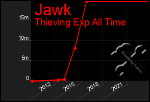 Total Graph of Jawk