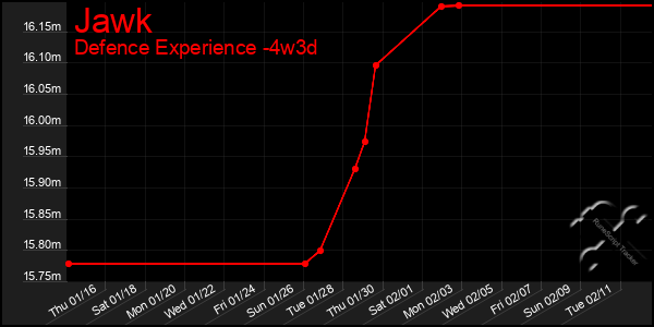 Last 31 Days Graph of Jawk