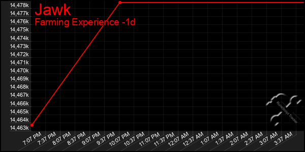 Last 24 Hours Graph of Jawk