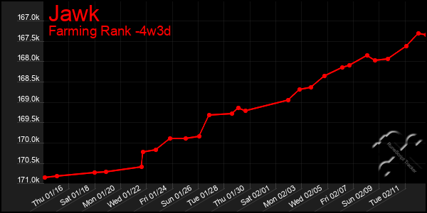 Last 31 Days Graph of Jawk