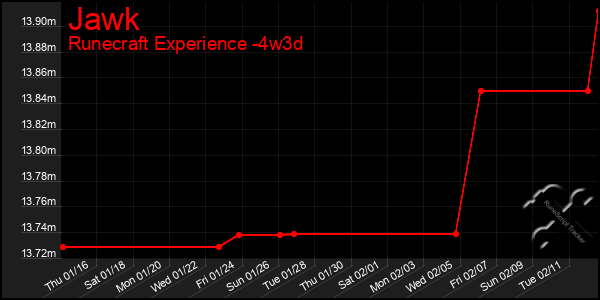 Last 31 Days Graph of Jawk