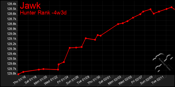 Last 31 Days Graph of Jawk