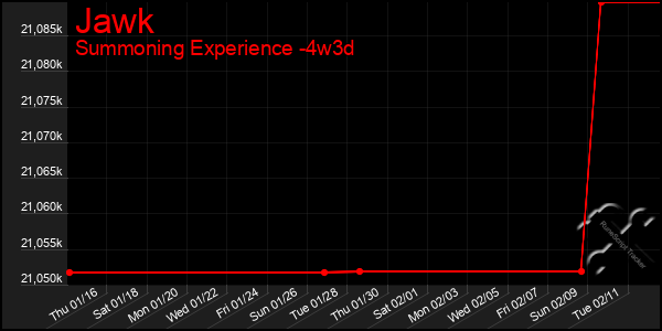 Last 31 Days Graph of Jawk