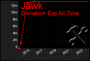 Total Graph of Jawk