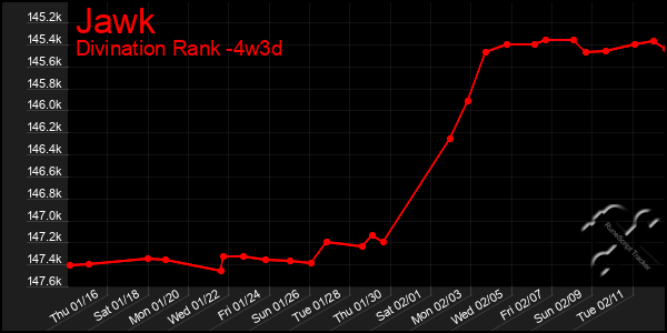 Last 31 Days Graph of Jawk