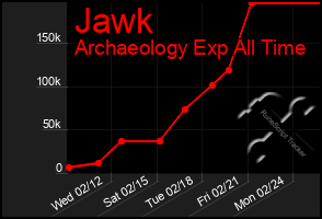 Total Graph of Jawk