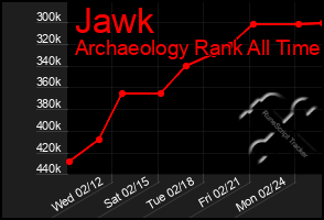 Total Graph of Jawk