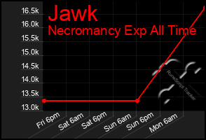 Total Graph of Jawk