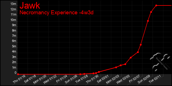 Last 31 Days Graph of Jawk