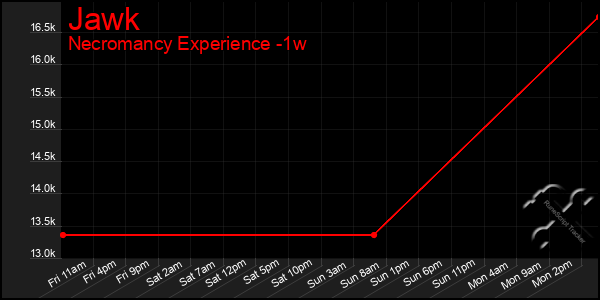 Last 7 Days Graph of Jawk