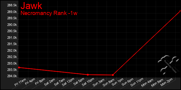 Last 7 Days Graph of Jawk