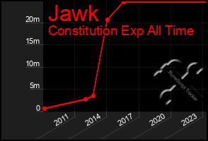 Total Graph of Jawk