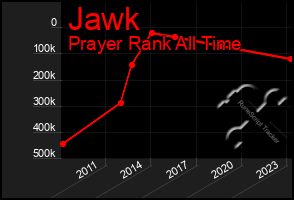 Total Graph of Jawk