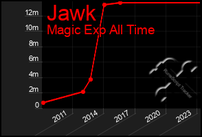 Total Graph of Jawk