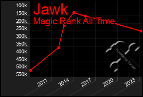 Total Graph of Jawk