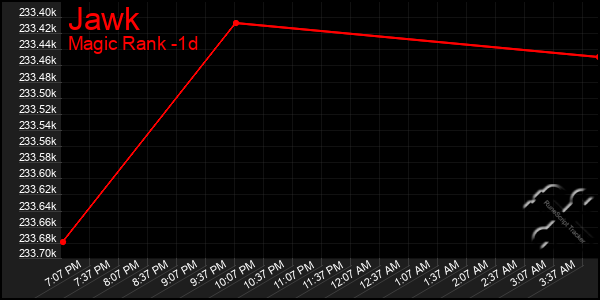 Last 24 Hours Graph of Jawk