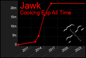 Total Graph of Jawk