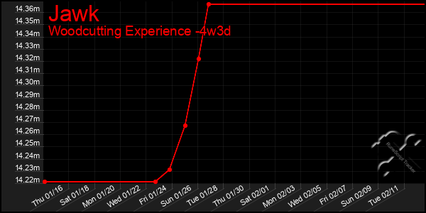 Last 31 Days Graph of Jawk