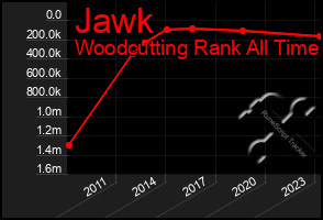 Total Graph of Jawk