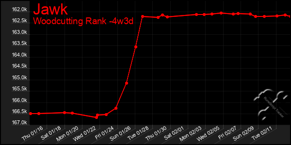 Last 31 Days Graph of Jawk