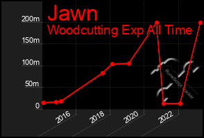 Total Graph of Jawn