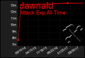 Total Graph of Jawnald