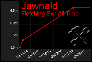 Total Graph of Jawnald