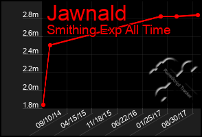 Total Graph of Jawnald