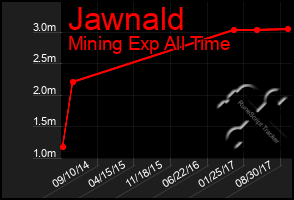 Total Graph of Jawnald