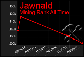 Total Graph of Jawnald