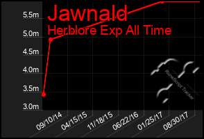 Total Graph of Jawnald