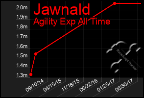 Total Graph of Jawnald