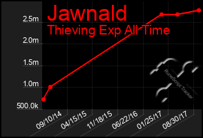 Total Graph of Jawnald