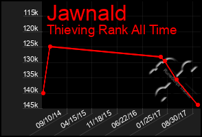 Total Graph of Jawnald