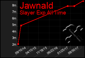 Total Graph of Jawnald