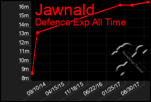 Total Graph of Jawnald