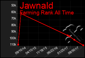 Total Graph of Jawnald