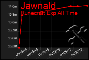 Total Graph of Jawnald